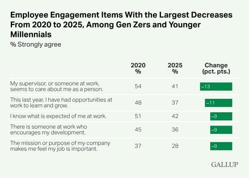 Employee-Engagement-Items-With-the-Largest-Decreases-From-2020-to-2025-Among-Gen-Zers-and-Younger-Millennials