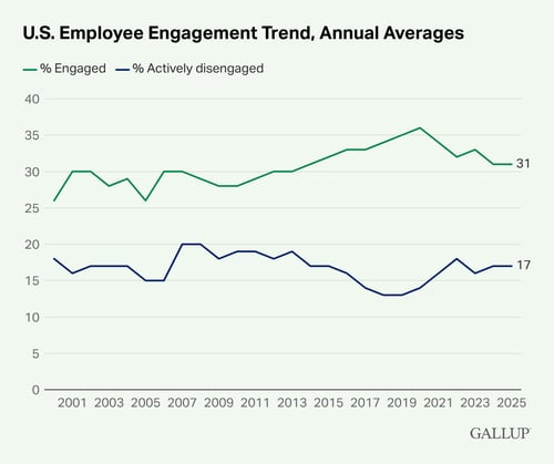 U.S.-Employee-Engagement-Trend-Annual-Averages