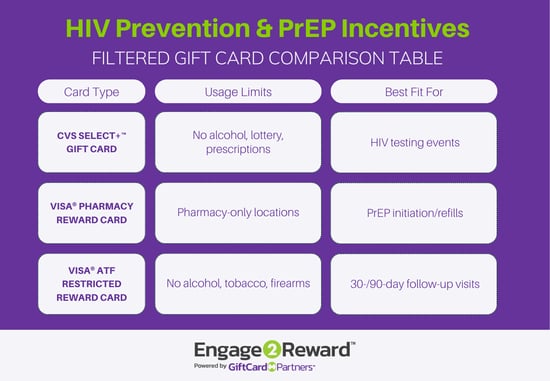 hiv-prep-incentives-comparison