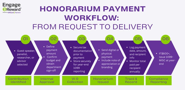 Flowchart showing the honorarium payment process: begins with identifying the contribution, followed by internal approval, W-9 collection, payment issuance (digital or check), tracking and recording, and ends with tax reporting.