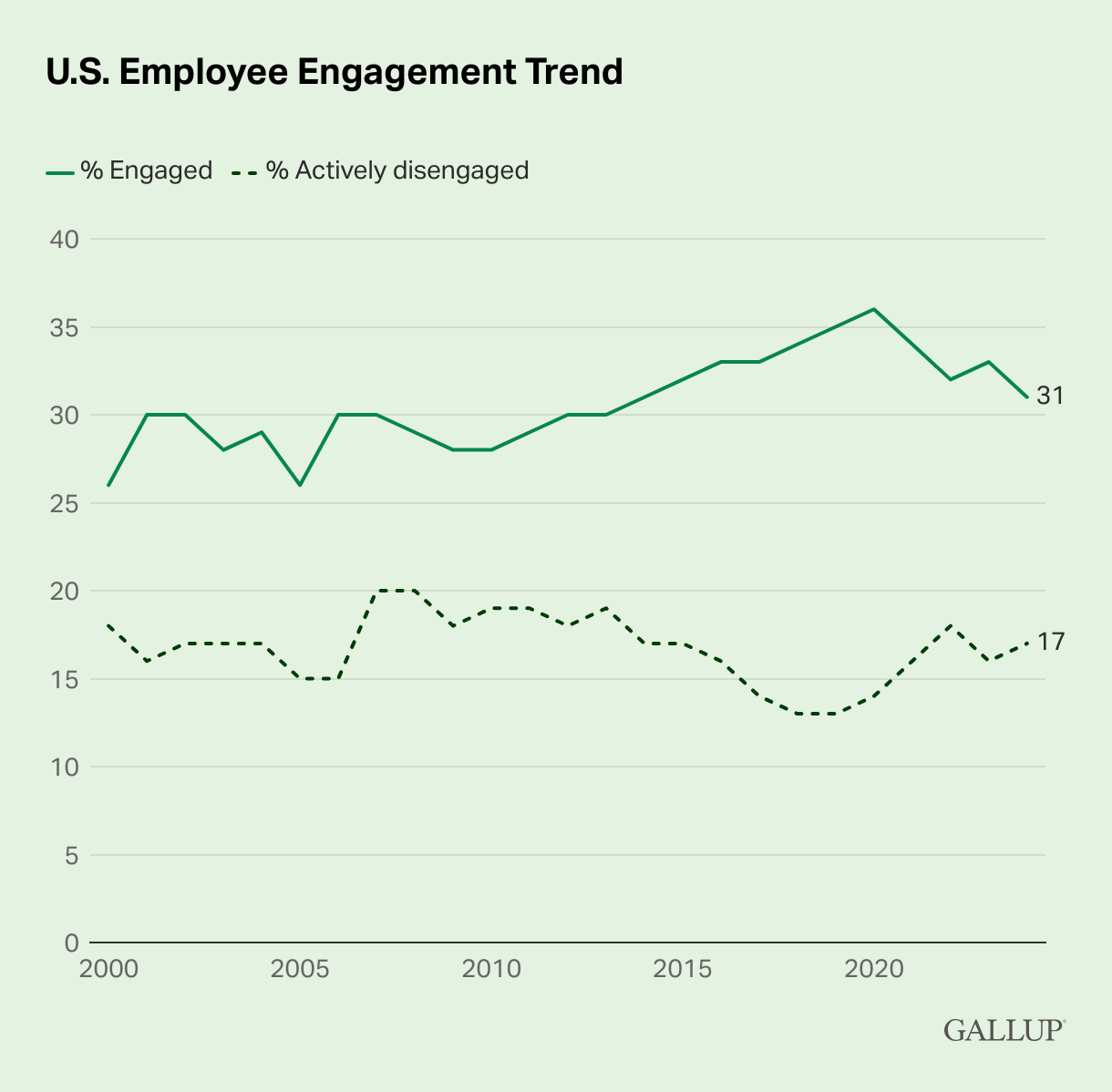 U.S.-Employee-Engagement-Trend