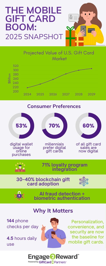 2025-mobile-gift-card-industry-infographic