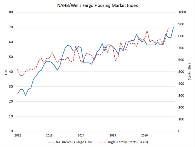 NAHB graph for post 1-2017.png