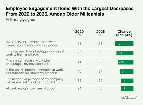 Employee-Engagement-Items-With-the-Largest-Decreases-From-2020-to-2025-Among-Older-Millennials