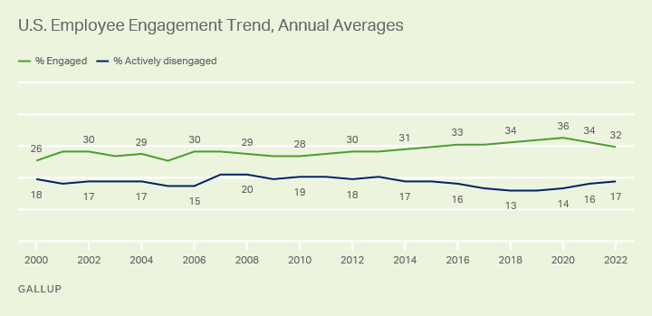 Gallup study trends on employee engagement