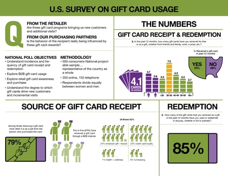 gift card usage survey