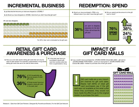 gift card usage survey