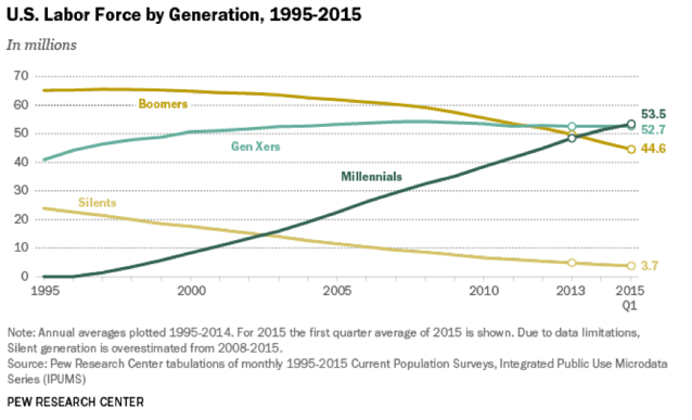 Motivating a Multi-Generational Workforce