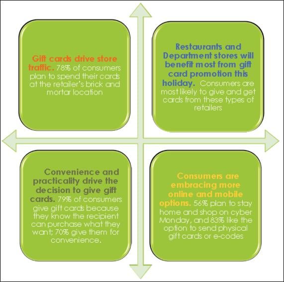 Key Trends for Retail Gift Cards graphic