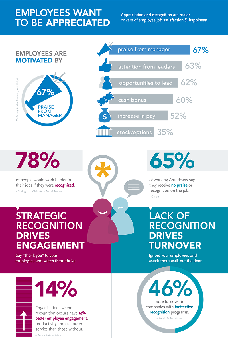 driving employee motivation
