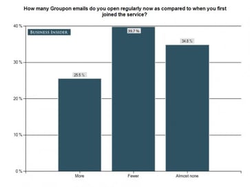 Groupon users declining in use