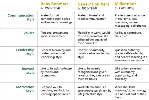 Motivating a Multi-Generational Workforce