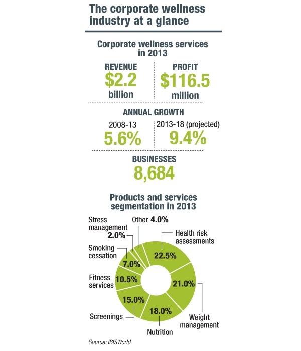 employee wellness industry growth chart