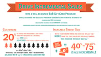 drive sales with b2b gift card programs