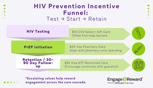 hiv-prevention-incentives-funnel (1)