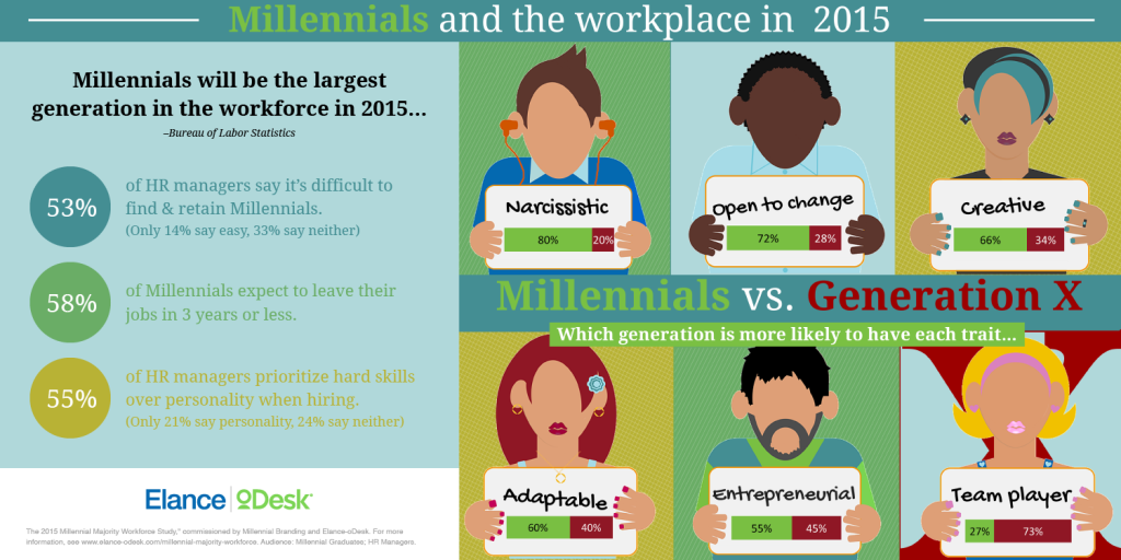 Why Millenials Become Workforce Assets