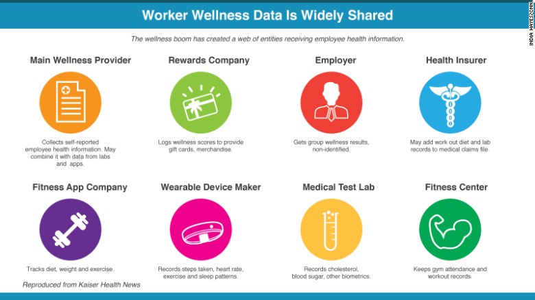 7 Questions to Ask About Wellness Program Privacy