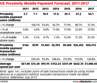 How Fast Will Mobile Payments Really Grow?