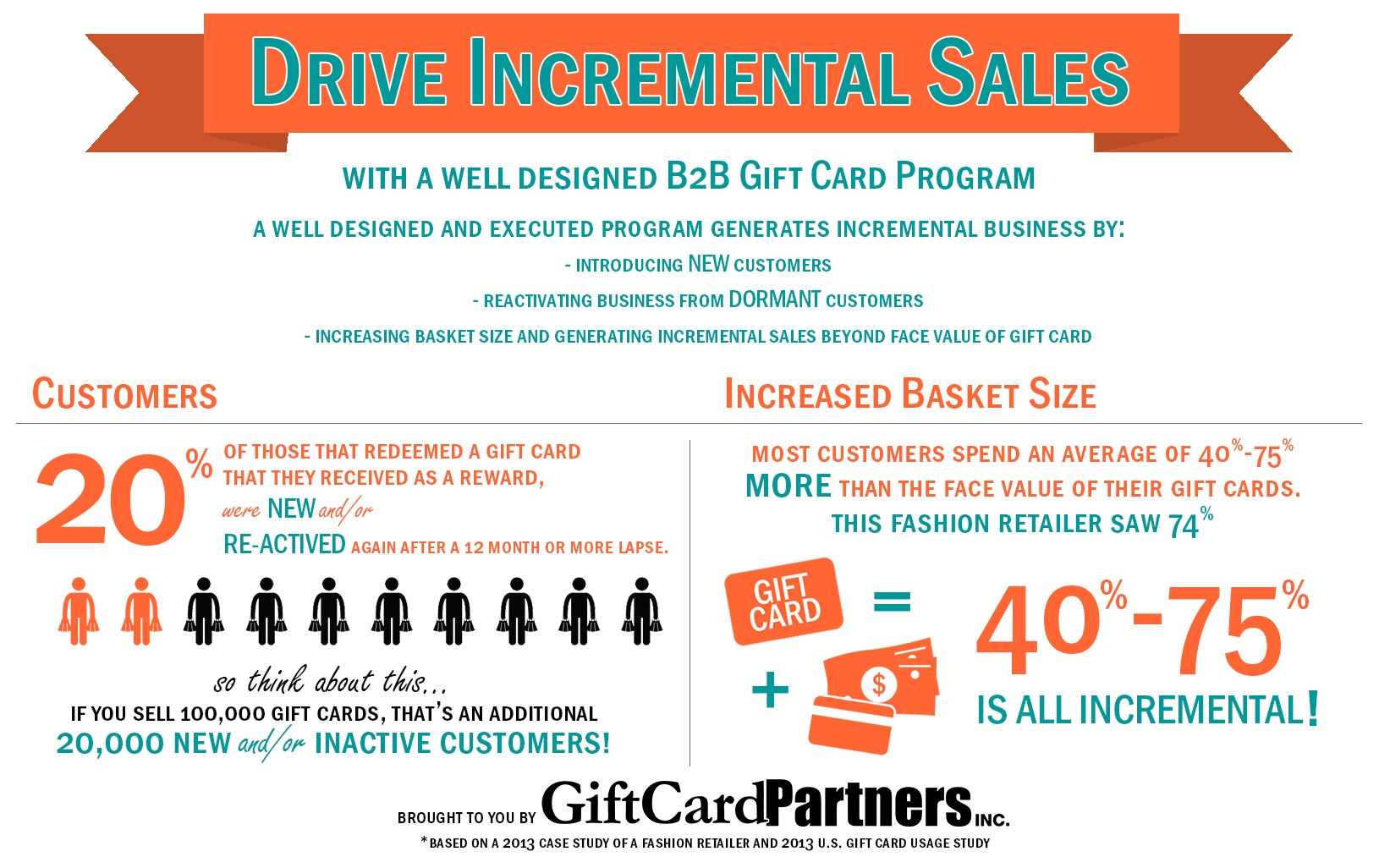 Drive Incremental Sales with B2B Gift Card Program