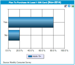 2014 Holiday Gift Card Spending to Top $31 Billion