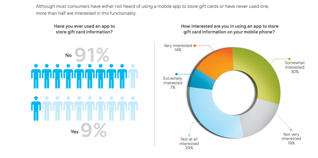 Key Shifts in the Gift Card Industry