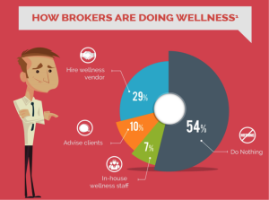 Insurance Brokers: The New Wellness Consultants
