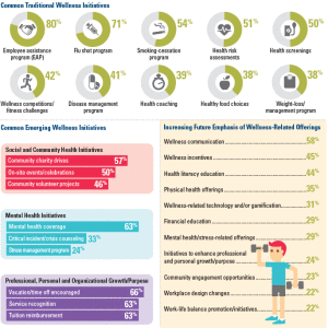 2015 Workplace Wellness Trends Survey Released