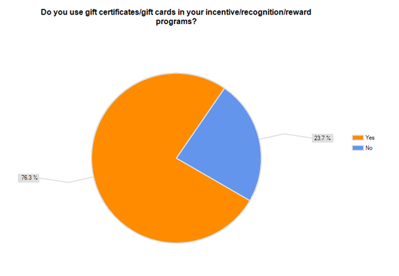 Why Gift Cards are the Smart Choice for Employee Reward & Recognition Programs