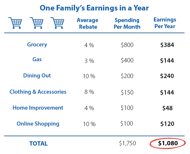 Scrip Fundraising with Gift Cards