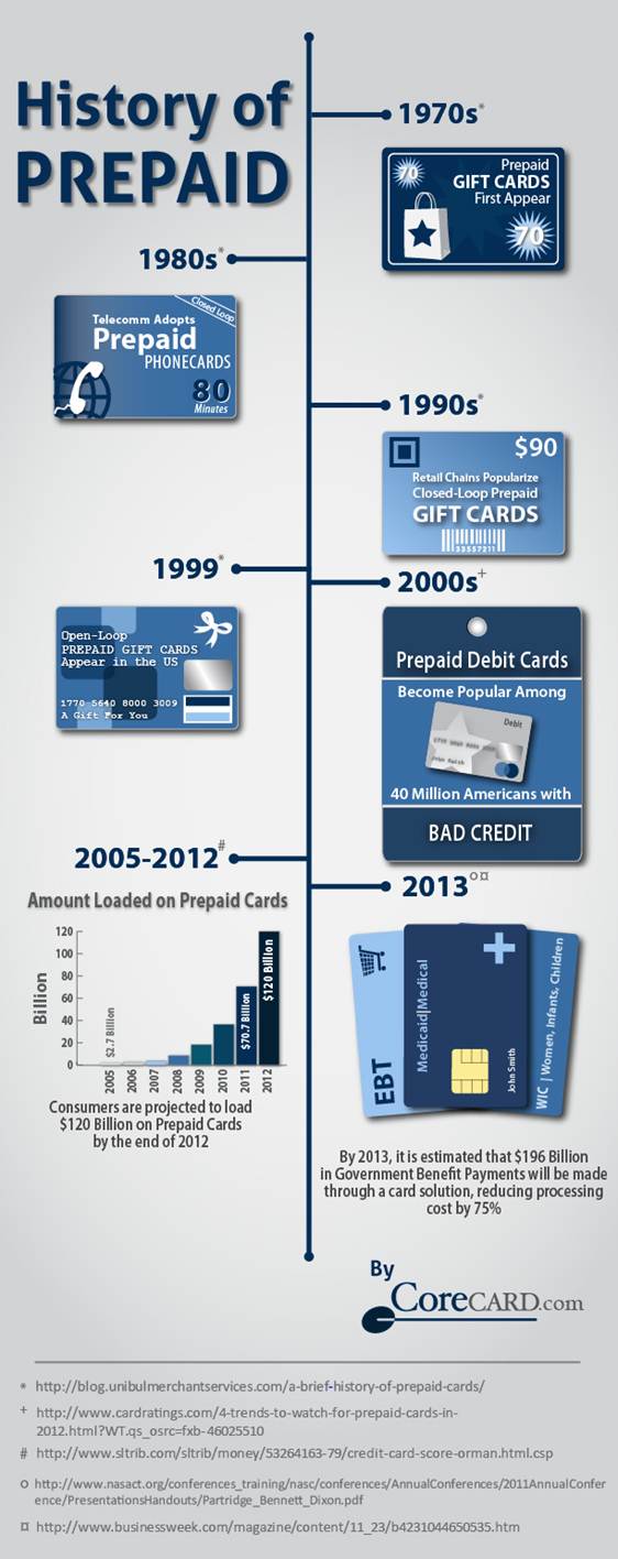 The History of Prepaid Infographic