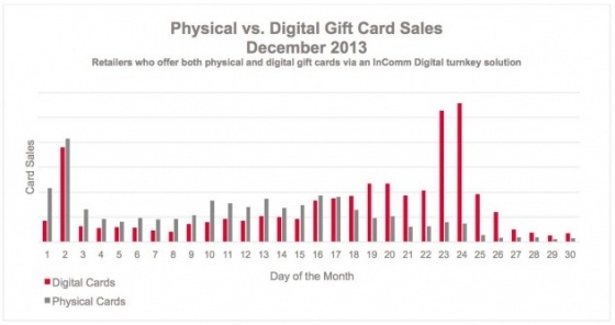 Gift Cards Shift to Digital