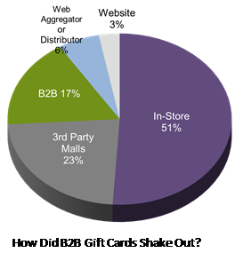 GCP’s Q1 2012 Gift Card Industry Trend Report is Here!