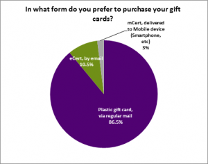 eGift Cards: On the Rise, But How are They Perceived by B2B Buyers?